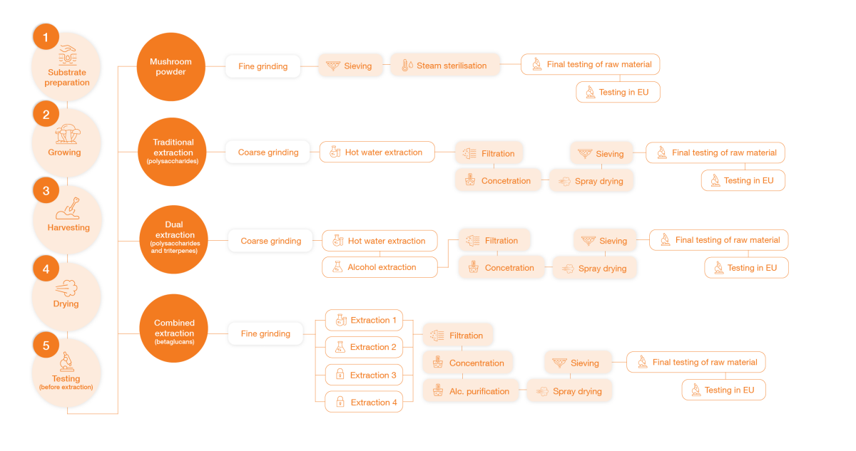 diagramm-extrakce-mycomedica-de